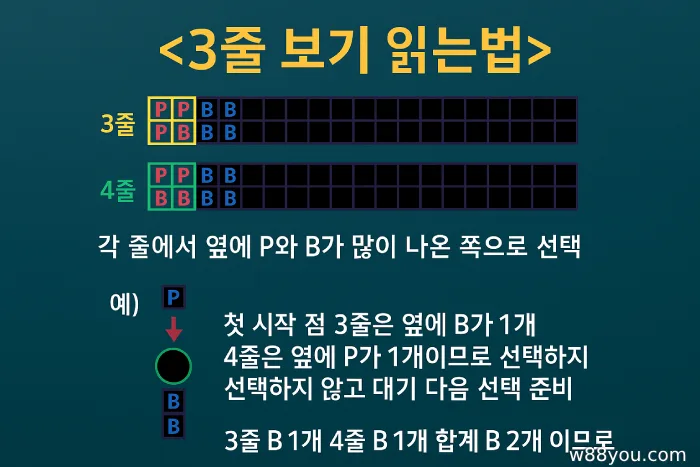 플레이어가 베팅에서 주도권을 갖도록 돕기 위한 3라인 기록 읽기 방법