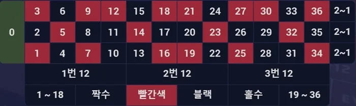 베팅 옵션 및 지급률